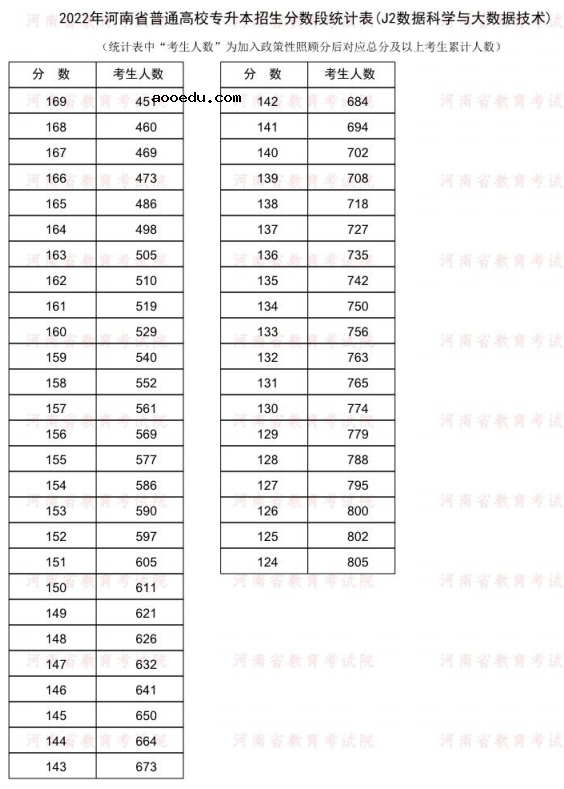 2022河南专升本数据科学与大数据技术一分一段表 成绩排名查询