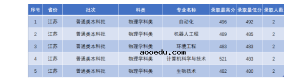 2022年辽宁科技学院录取分数线是多少 各省历年最低分数线