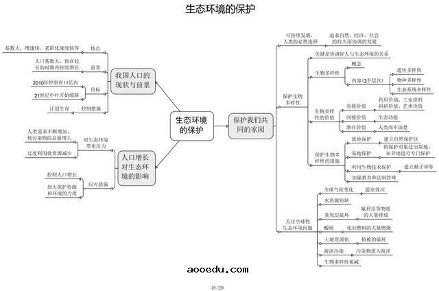 高中生物思维导图 如何学好生物知识