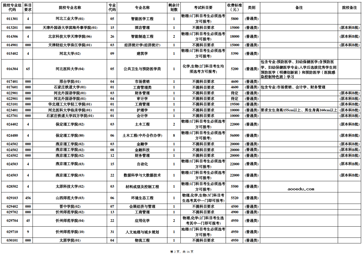 海南2022本科普通批录取院校征集志愿招生计划