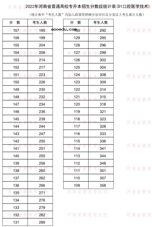 2022河南专升本口腔医学技术一分一段表 成绩排名查询