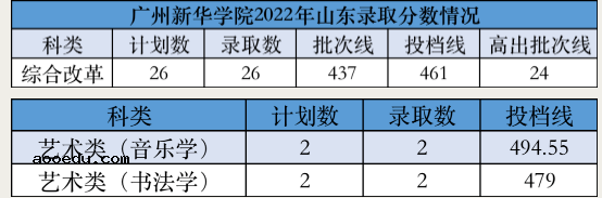 2022年广州新华学院录取分数线是多少 各省历年最低分数线