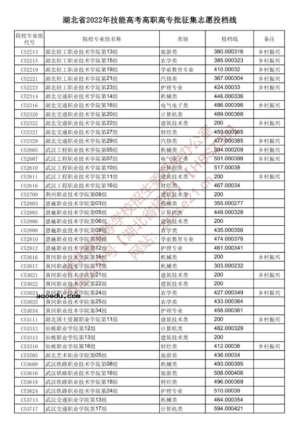 2022湖北技能高考高职高专批征集志愿投档线