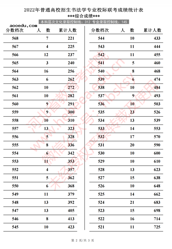 2022河北高考书法学专业一分一段表 成绩排名查询