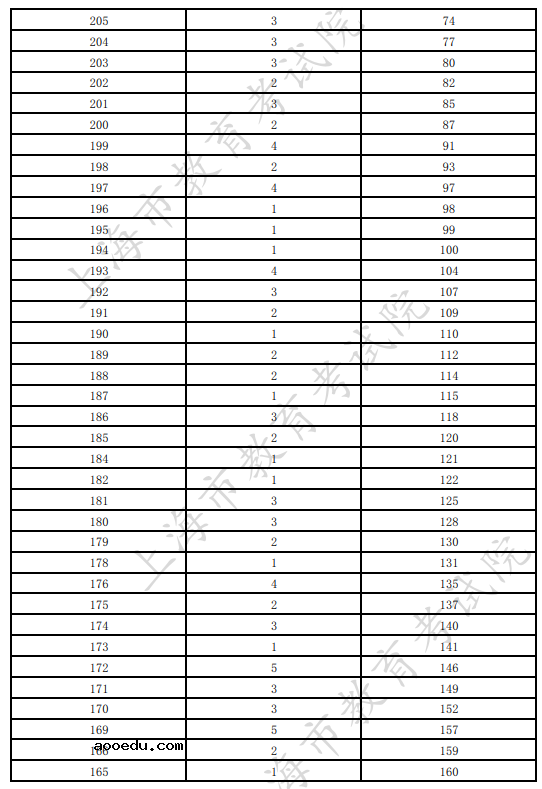 2022上海三校生高考线上未录取考生频数表
