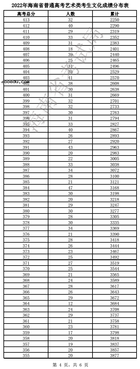 2022海南高考艺术类一分一段表 成绩排名查询