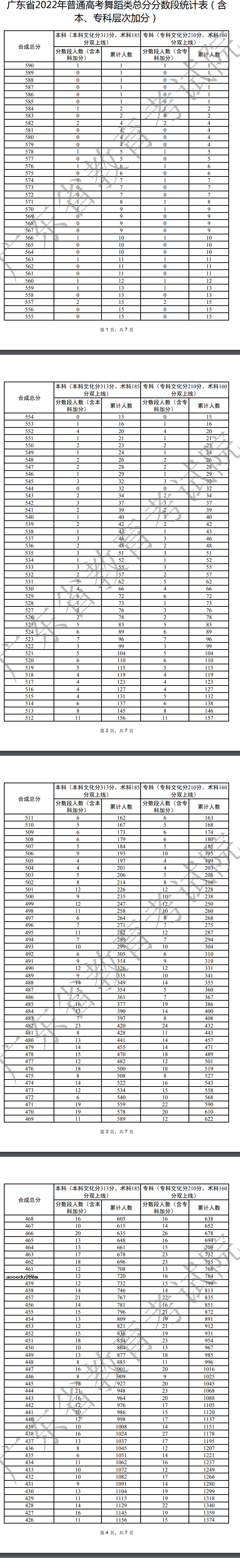 2022广东高考舞蹈类一分一段表 最新成绩位次排名