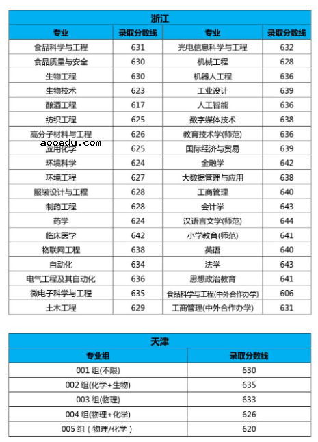 2022年江南大学录取分数线是多少 各省历年最低分数线