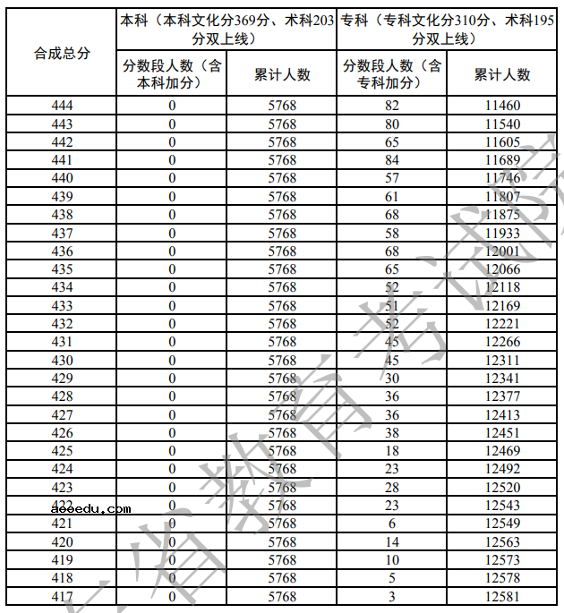 2022广东高考体育类一分一段表 专科成绩排名查询