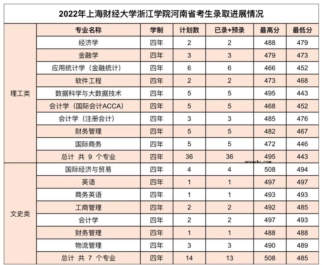 2022年上海财经大学浙江学院录取分数线是多少 各省历年最低分数线