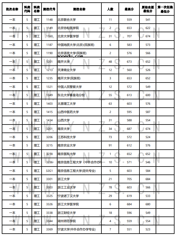 云南2022年7月21日高考录取日报 有哪些学校