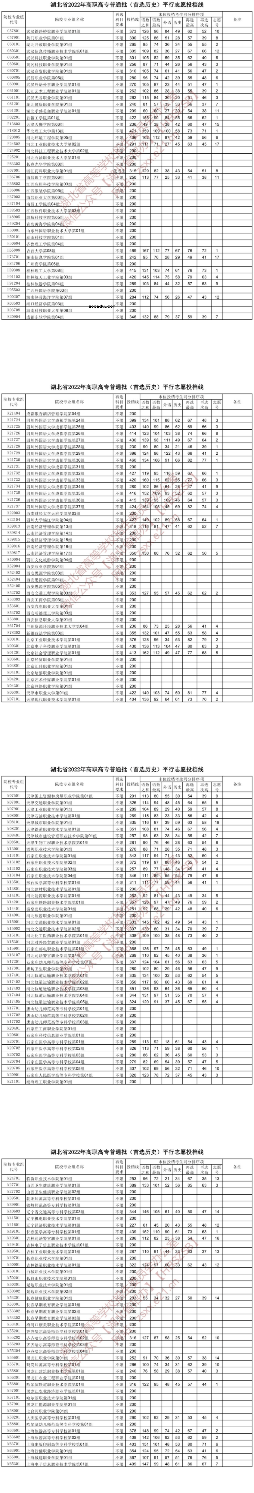 2022湖北高考高职高专普通批投档线（首选历史）