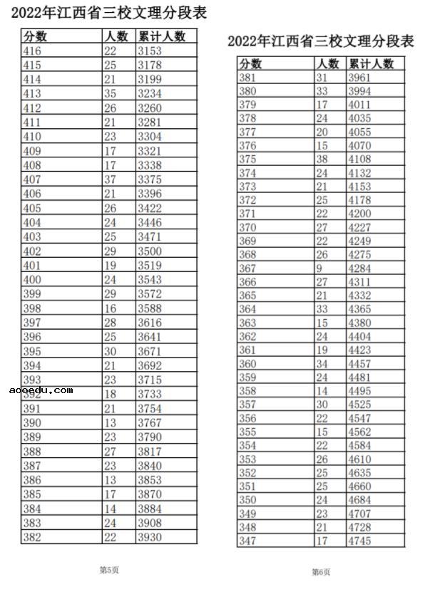 2022江西高考三校生文理一分一段表 成绩排名查询
