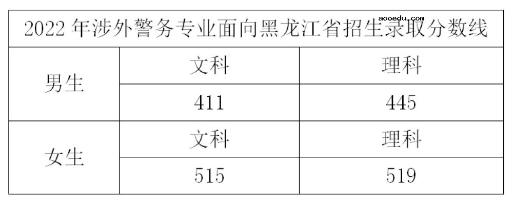 2022年浙江警察学院录取分数线是多少 各省历年最低分数线