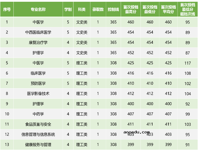 2022广西中医药大学各省录取分数线是多少