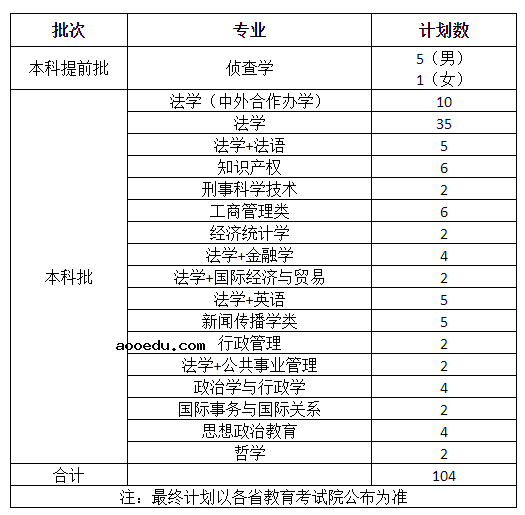 2022年西南政法大学招生计划及招生人数 各省都招什么专业