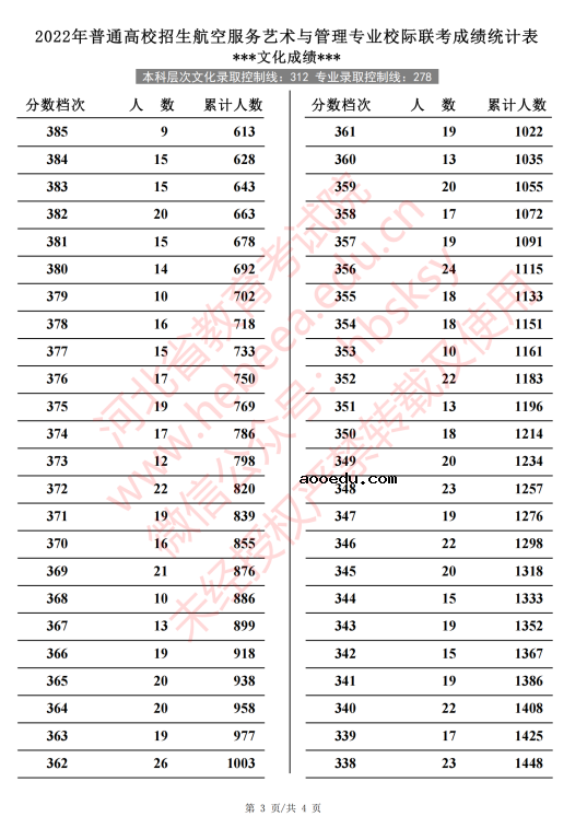 2022河北高考航空服务艺术与管理一分一段表 成绩排名查询