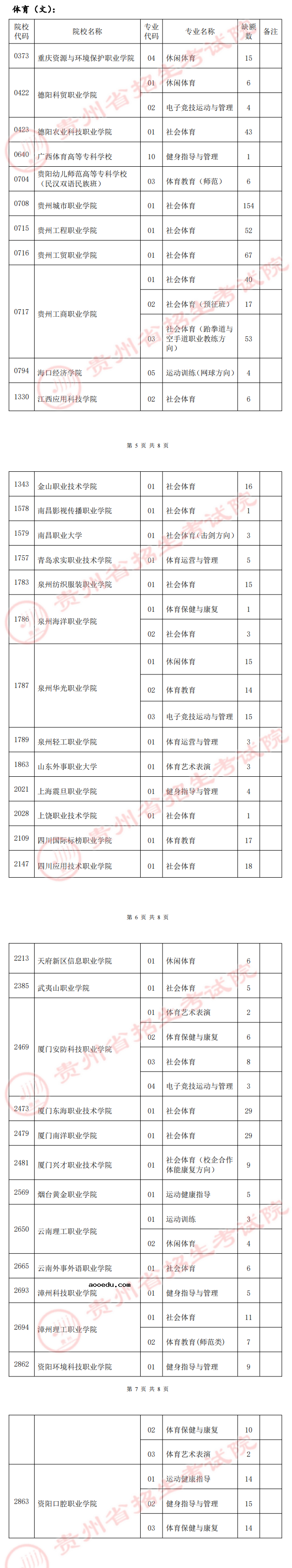 贵州2022体育类高职（专科）院校第2次征集志愿院校缺额计划