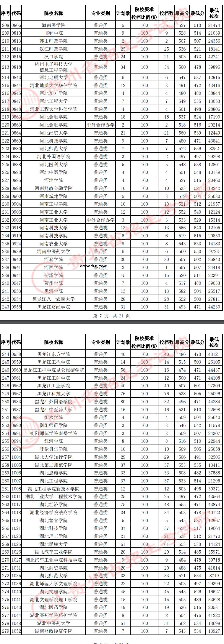 贵州2022高考第二批本科院校平行志愿投档线及排名（文史）