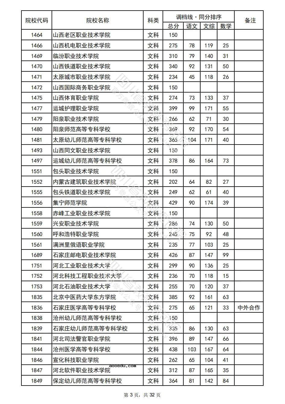 2022四川普通高校招生专科批院校录取调档线