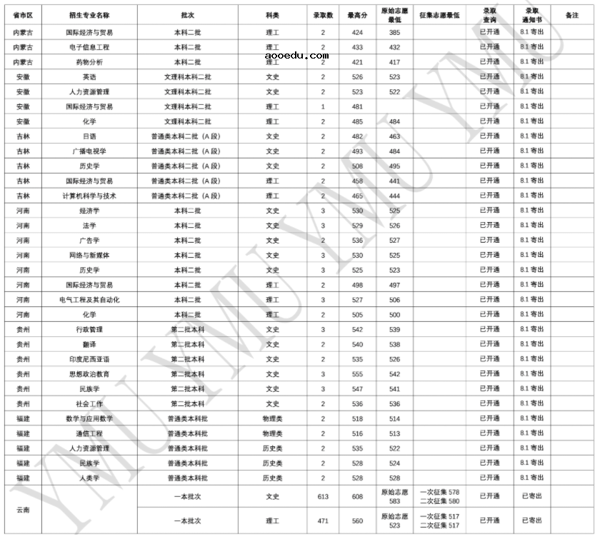 2022年云南民族大学录取分数线是多少 各省历年最低分