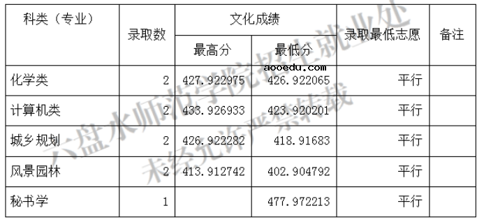 2022六盘水师范学院各省录取分数线是多少