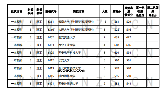 云南2022年7月29日普通高考录取日报 有哪些院校