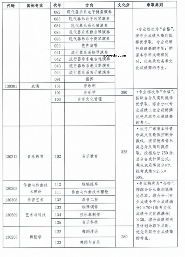 广东2022星海音乐学院本科录取文化分数线是多少