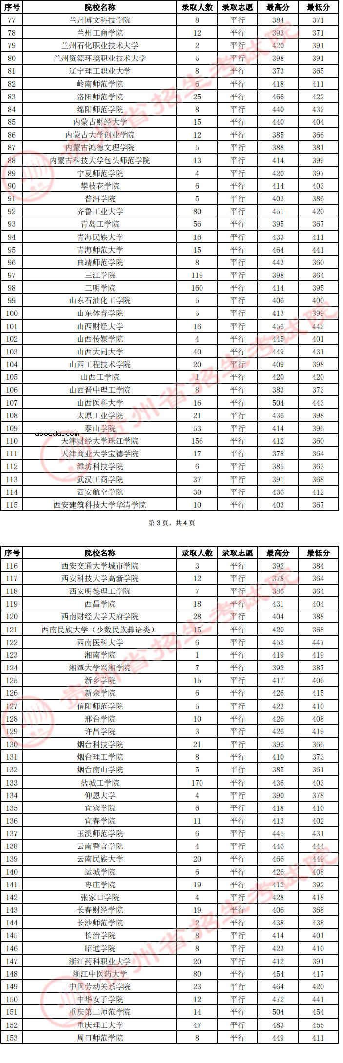 贵州2022高考第二批本科院校（理工类）录取分数线是多少