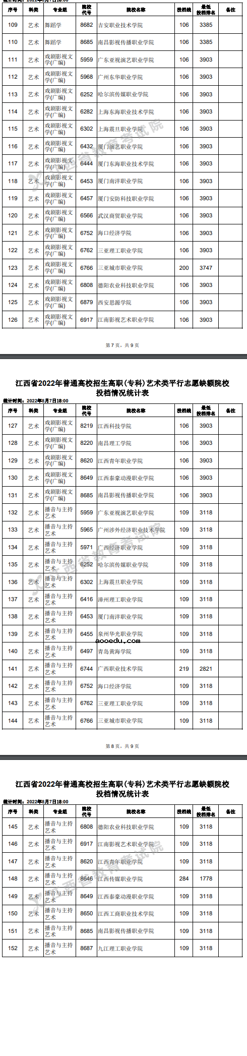 2022江西高考专科艺术类平行志愿缺额院校投档线