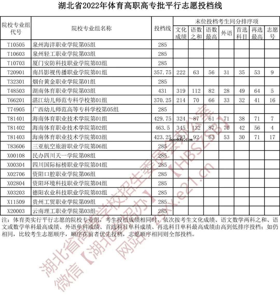 2022湖北高考体育高职高专批平行志愿投档线