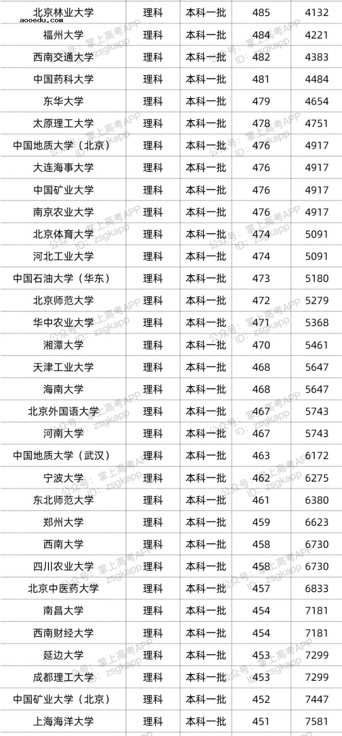 2022年双一流大学在宁夏投档分数线汇总