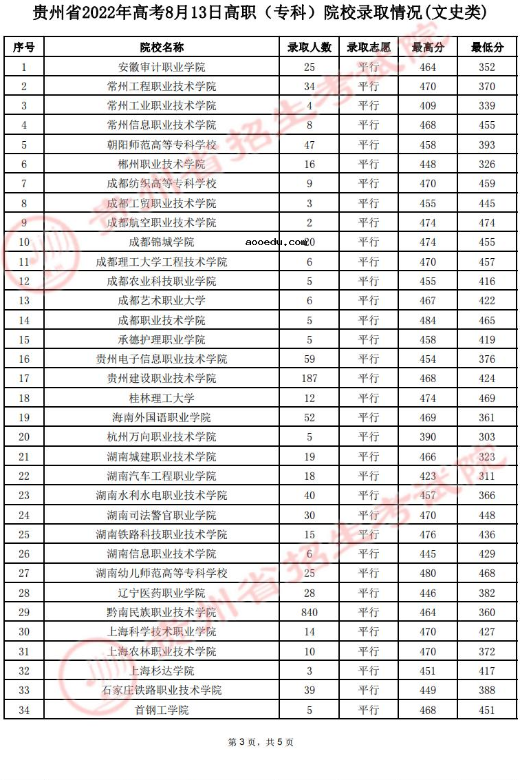 贵州2022高考高职（专科）院校录取分数线是多少