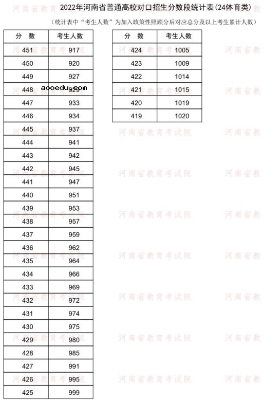 2022河南对口招生体育类一分一段表 成绩排名查询