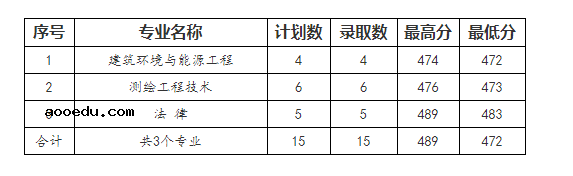 2022年山西工程科技职业大学各省录取分数线是多少