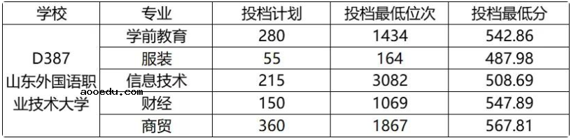 2022年山东春季高考各校录取分数线是多少