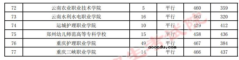 贵州2022高考高职（专科）院校录取分数线是多少
