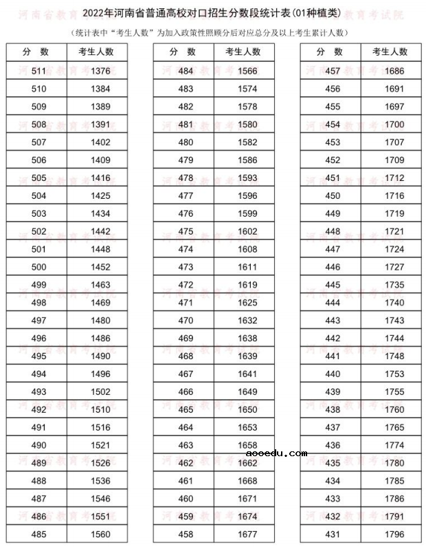2022河南对口招生种植类一分一段表 成绩排名查询
