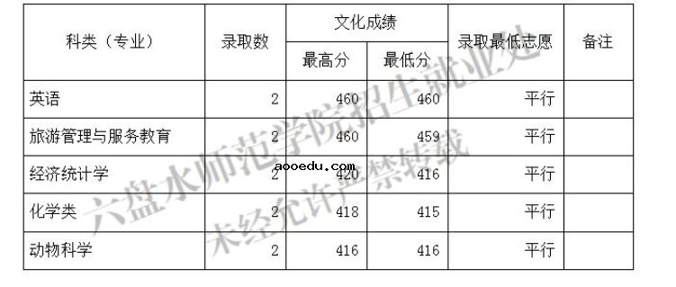 2022六盘水师范学院各省录取分数线是多少