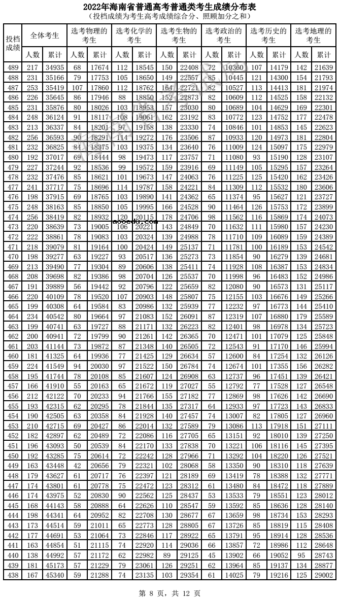 2022海南高考一分一段表 成绩排名查询