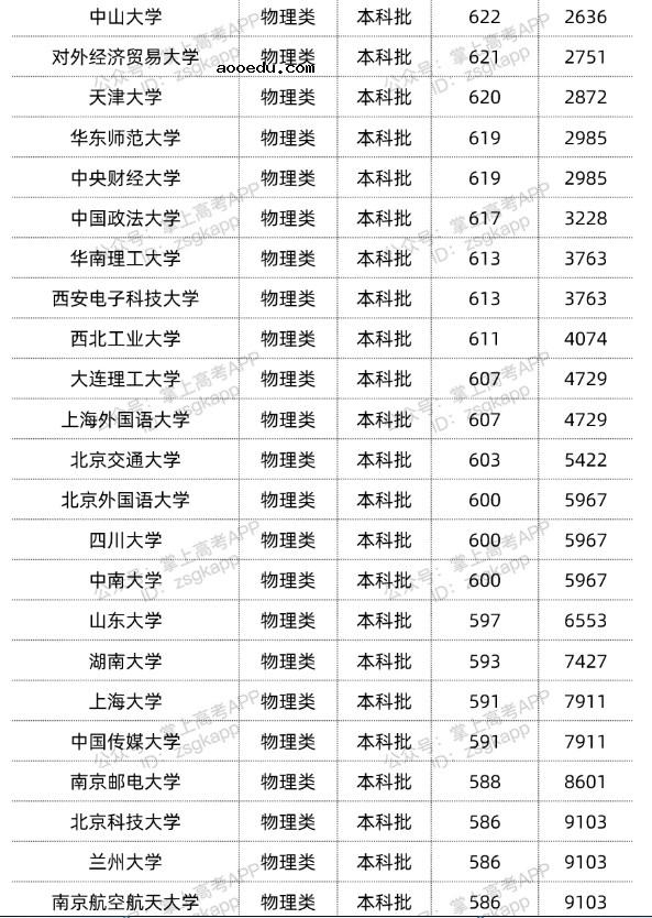 2022双一流大学在重庆投档分数线汇总