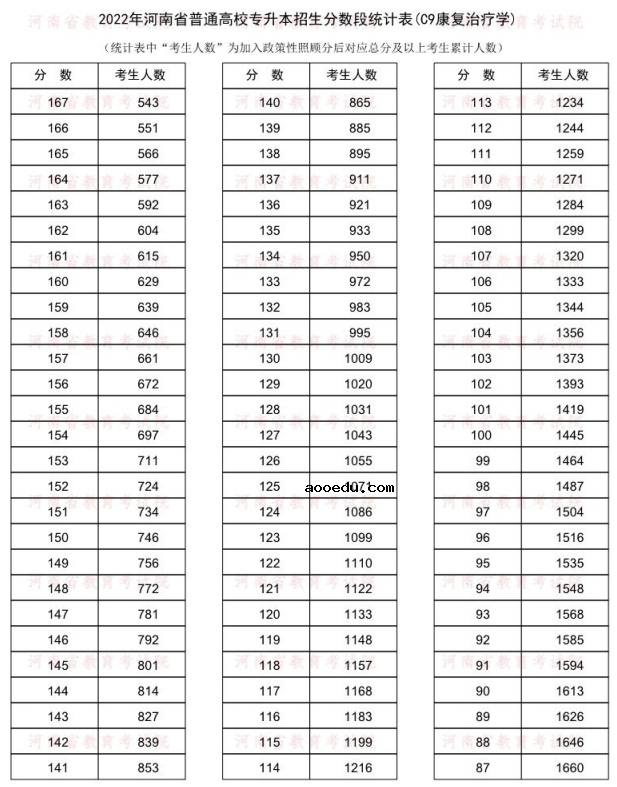 2022河南专升本康复治疗学一分一段表 成绩排名查询