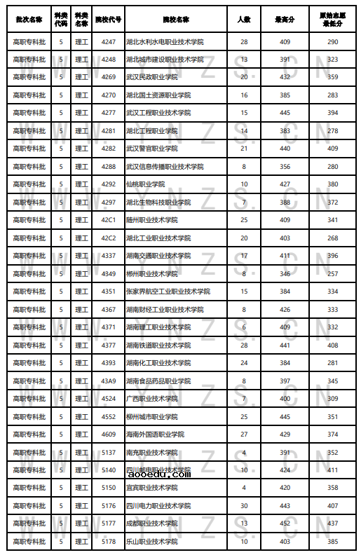 云南2022年8月17日高职专科批录取分数线 有哪些院校