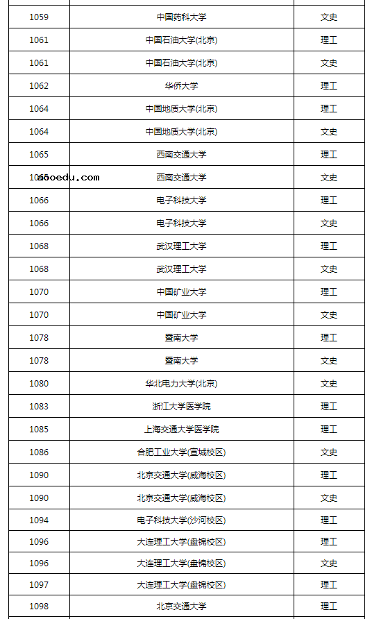 黑龙江2022本科第一批A段录取结束院校名单（一）