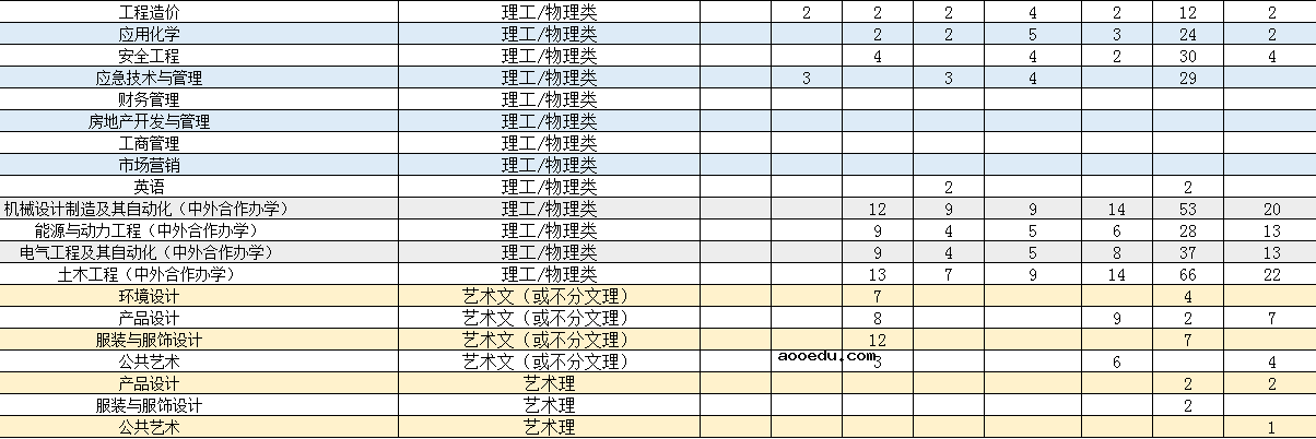 2022年长春工程学院各省招生计划及招生人数 都招什么专业