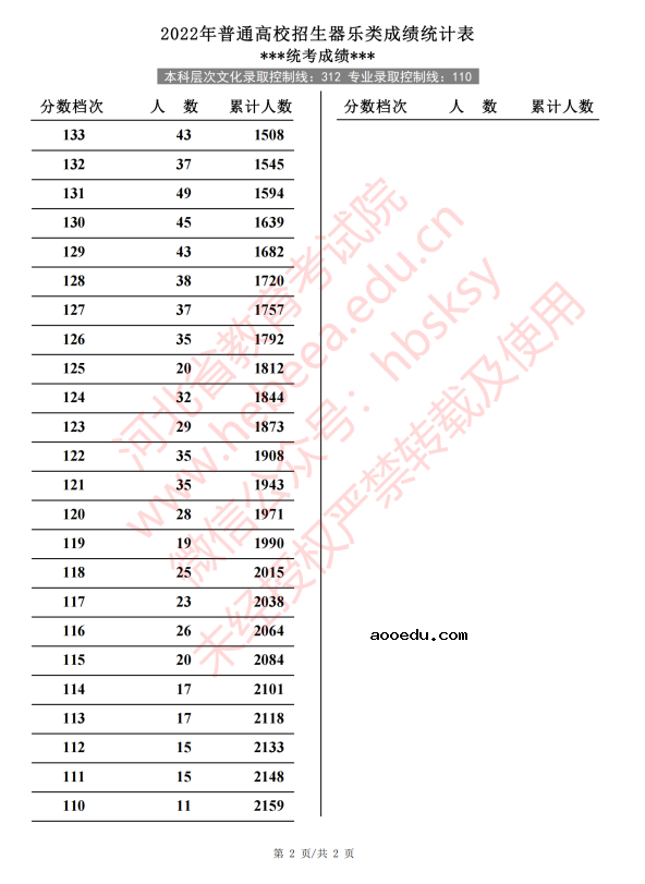 2022河北高考器乐类一分一段表 成绩排名查询