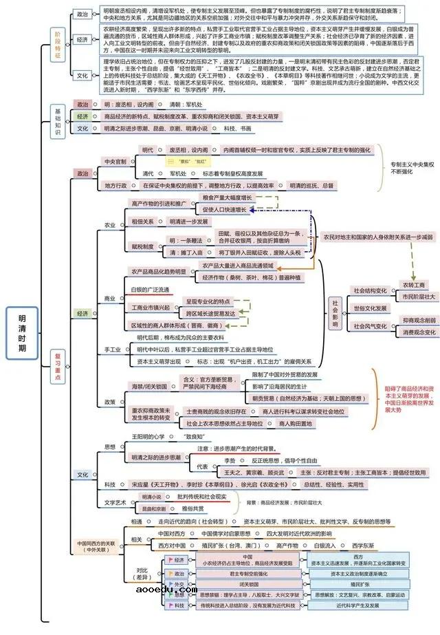 中国古代史思维导图 有什么重要事件