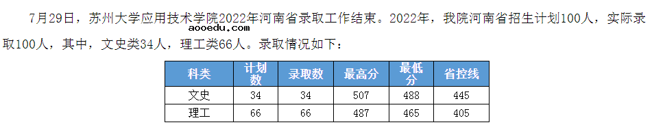 2022年苏州大学应用技术学院录取分数线是多少 各省历年最低分数线