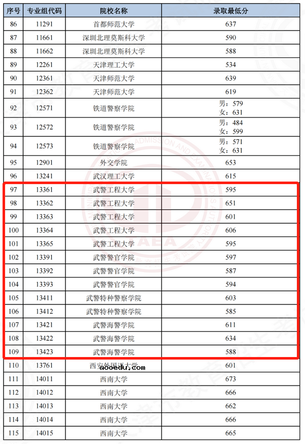 2022各军校在天津录取分数线是多少