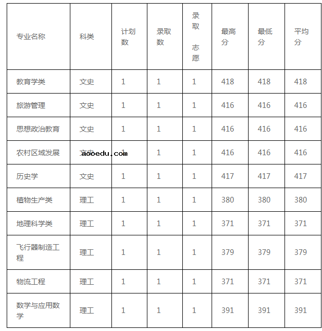 2022安顺学院各省录取分数线是多少